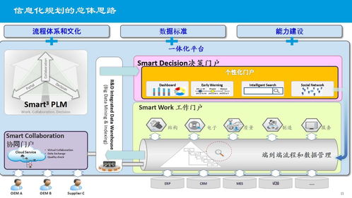 某大型制造集團(tuán)企業(yè)信息化建設(shè)總體規(guī)劃設(shè)計方案