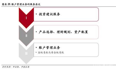 證券行業財富管理專題報告 買方投顧夢寥廓，財管轉型盡朝暉