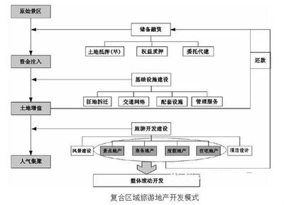 旅游地產(chǎn)投資避險策略與管理指引